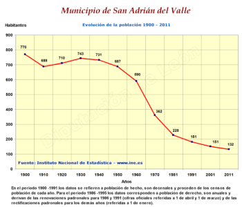 Evolución de la población